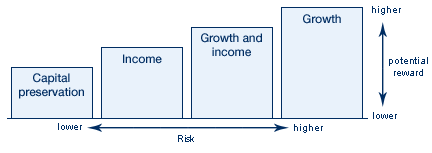 Risk / reward chart